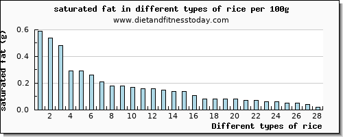 rice saturated fat per 100g